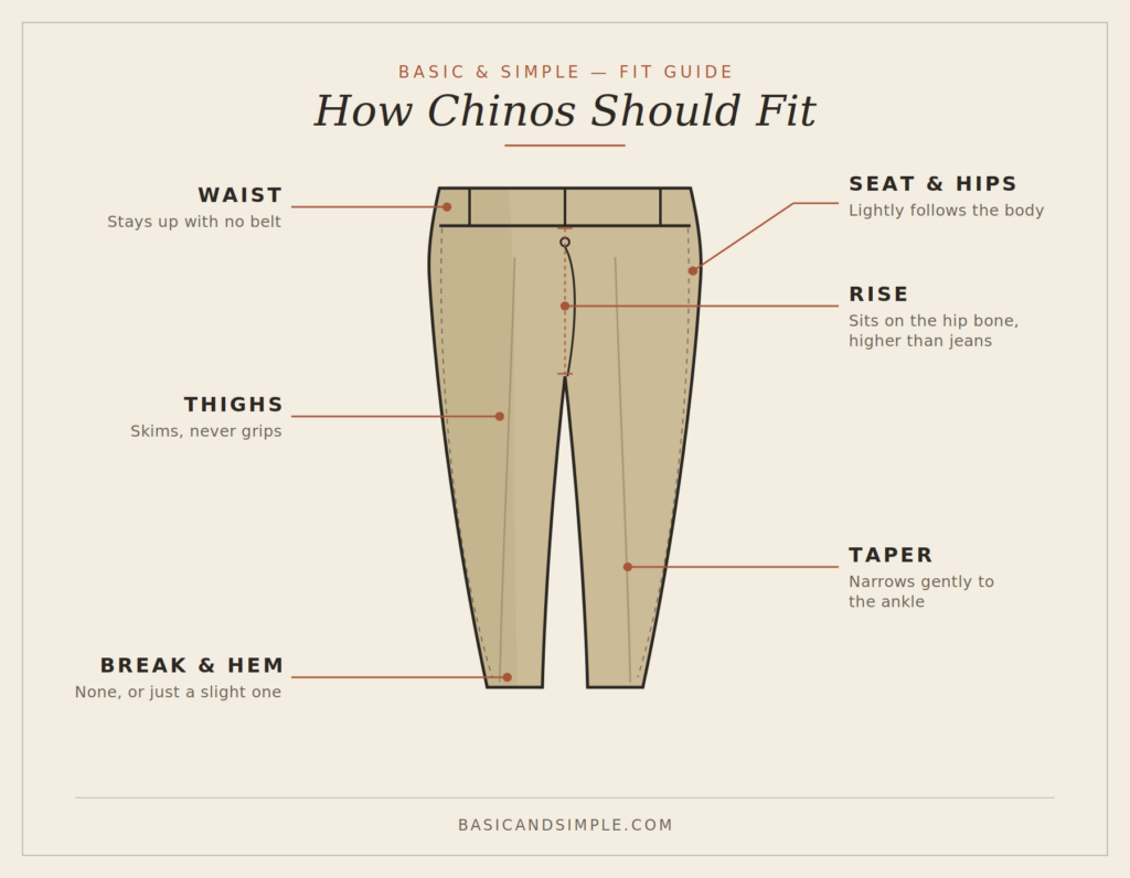 Labelled diagram showing how men's chinos should fit at the waist, rise, seat, thighs, taper and hem.